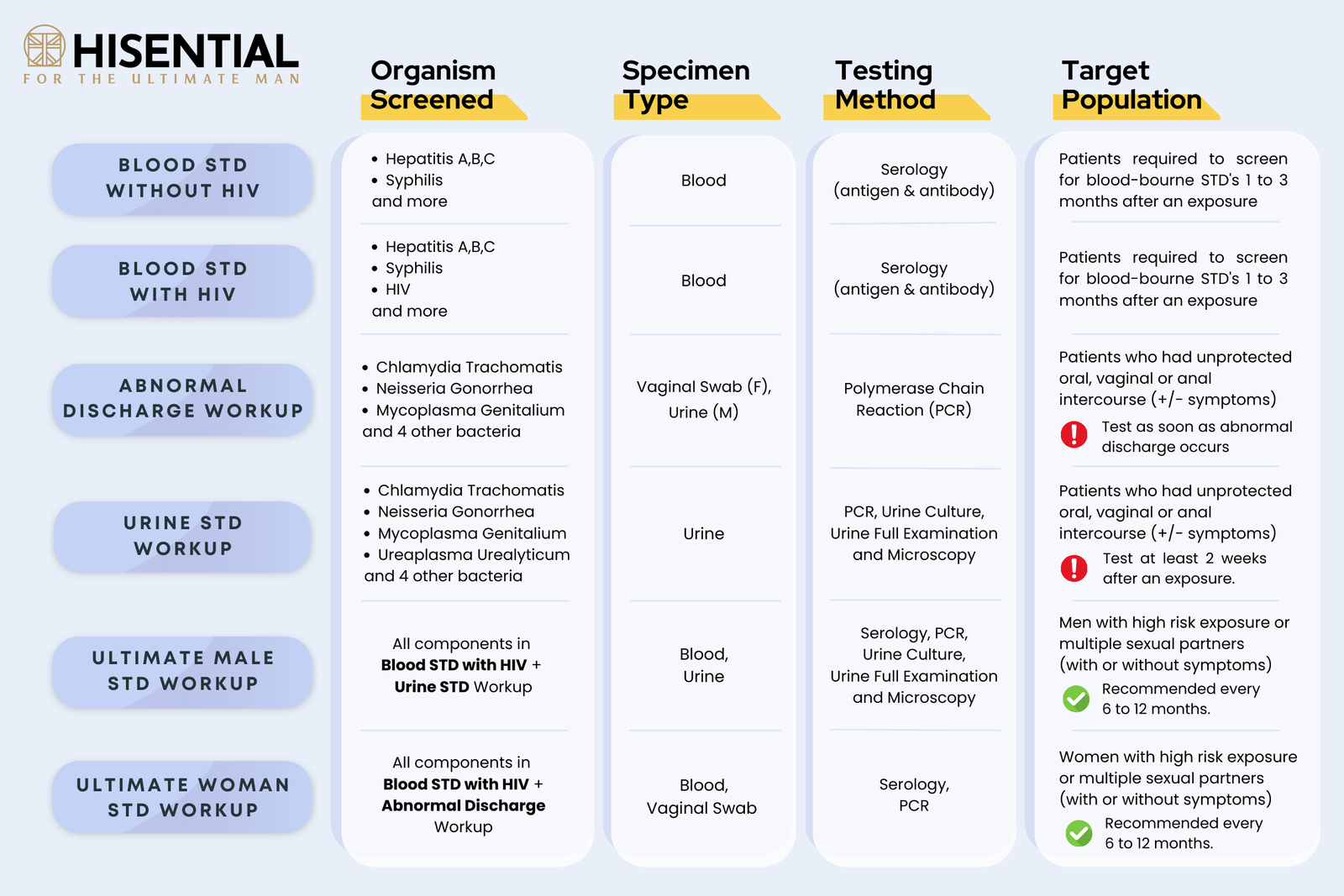 Comparison of Hisential STD workups - organisms screened, specimen type, testing method and target population.